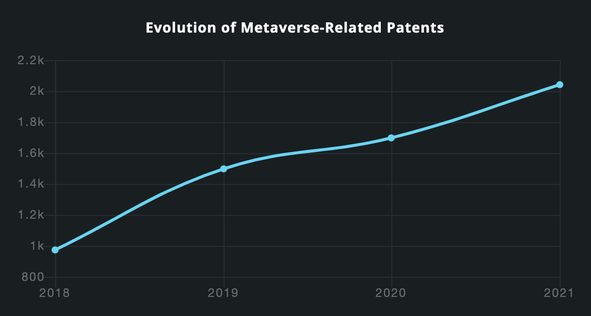 trend brevetti metaverso 