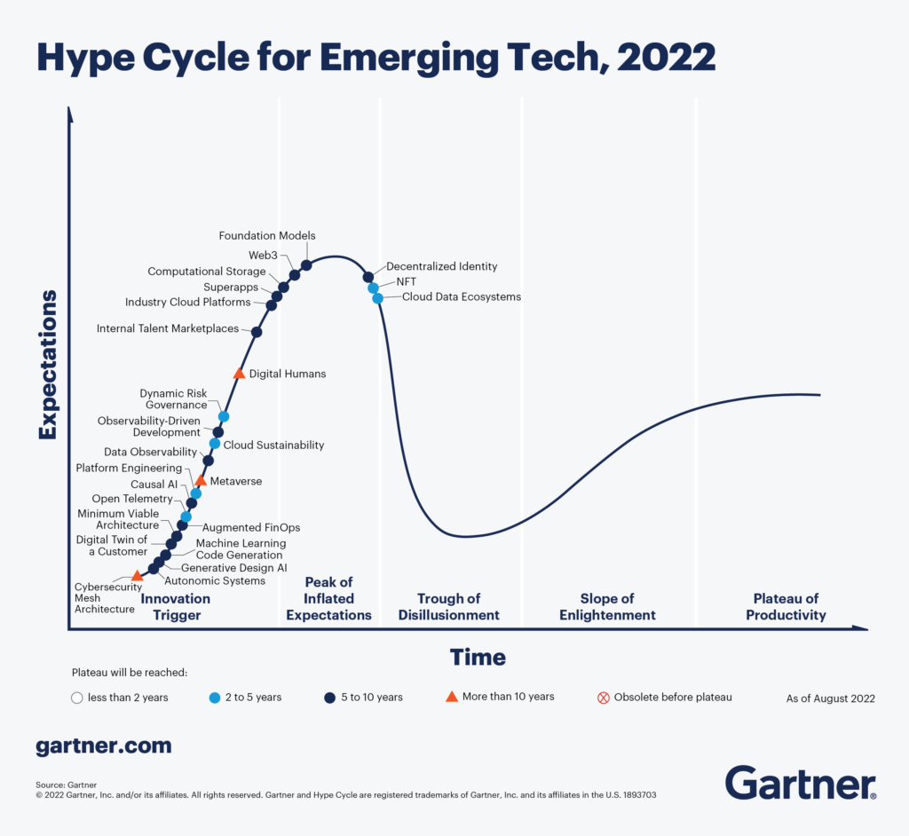 gartner hype cycle for emerging tech