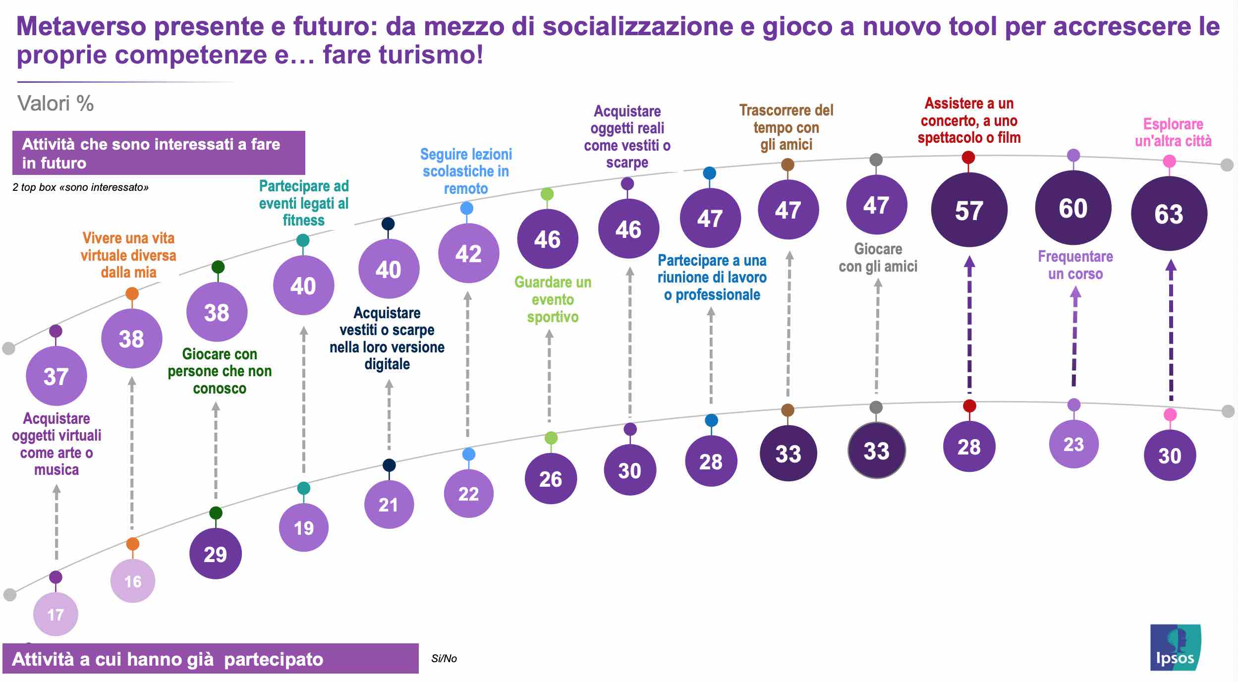 italiani e metaverso - le attività e l'interesse 2023